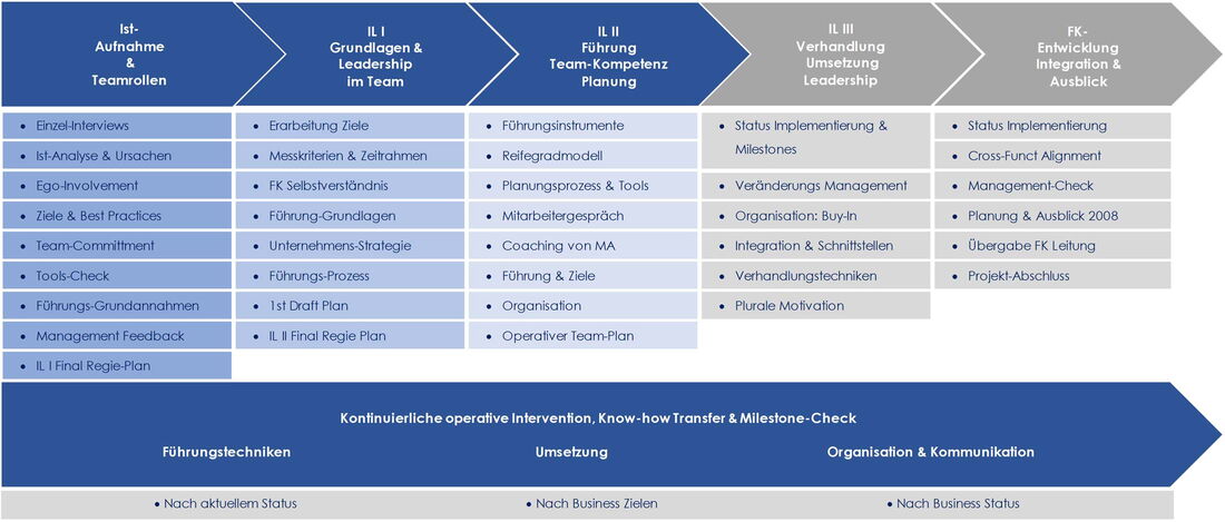 3CS Führungstraining